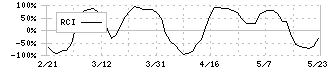 ヒロセ通商(7185)のRCI