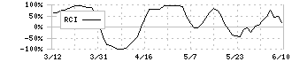 コンコルディア・フィナンシャルグループ(7186)のRCI