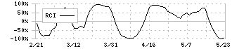 ジェイリース(7187)のRCI