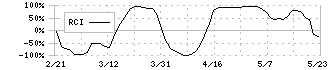 西日本フィナンシャルホールディングス(7189)のRCI
