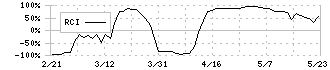 イントラスト(7191)のRCI