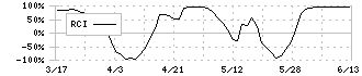 Ｃａｓａ(7196)のRCI