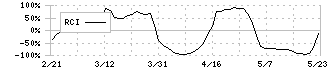 ＳＢＩアルヒ(7198)のRCI