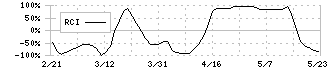 プレミアグループ(7199)のRCI