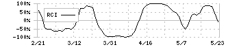 日野自動車(7205)のRCI