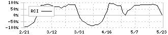 カネミツ(7208)のRCI