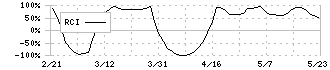 エフテック(7212)のRCI