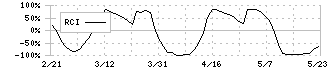 レシップホールディングス(7213)のRCI