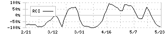 ＧＭＢ(7214)のRCI