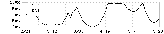 ファルテック(7215)のRCI