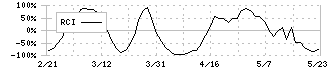 テイン(7217)のRCI