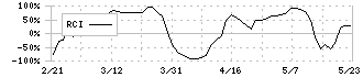 田中精密工業(7218)のRCI