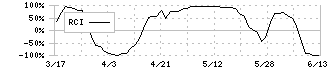 武蔵精密工業(7220)のRCI