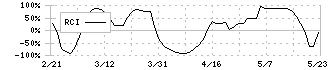 新明和工業(7224)のRCI