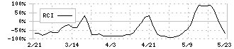 アスカ(7227)のRCI