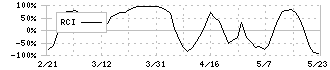 デイトナ(7228)のRCI