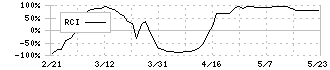 ユタカ技研(7229)のRCI