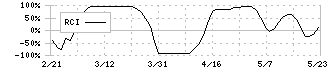 トピー工業(7231)のRCI