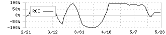 東京ラヂエーター製造(7235)のRCI