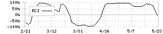 ティラド(7236)のRCI