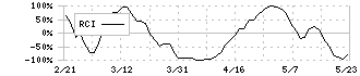 曙ブレーキ工業(7238)のRCI