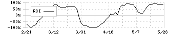 タチエス(7239)のRCI