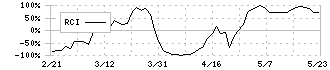 ＮＯＫ(7240)のRCI