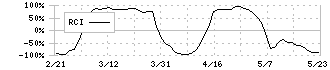 フタバ産業(7241)のRCI