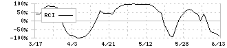 カヤバ(7242)のRCI