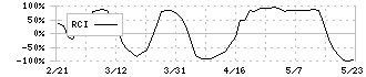 市光工業(7244)のRCI