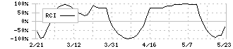 プレス工業(7246)のRCI