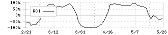 ミクニ(7247)のRCI