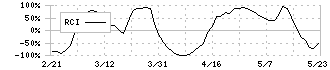 太平洋工業(7250)のRCI