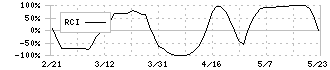 ユニバンス(7254)のRCI