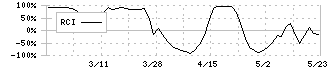 桜井製作所(7255)のRCI