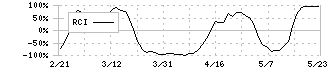 河西工業(7256)のRCI