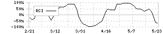 アイシン(7259)のRCI