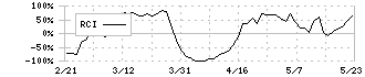 マツダ(7261)のRCI