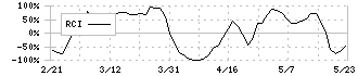 ムロコーポレーション(7264)のRCI