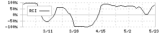 エイケン工業(7265)のRCI