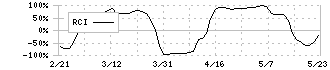 ホンダ(7267)のRCI