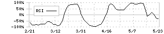 スズキ(7269)のRCI