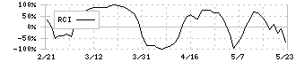 安永(7271)のRCI