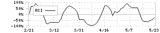 ヤマハ発動機(7272)のRCI