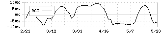 イクヨ(7273)のRCI