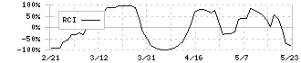 小糸製作所(7276)のRCI