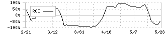 エクセディ(7278)のRCI