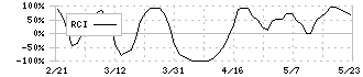 ハイレックスコーポレーション(7279)のRCI