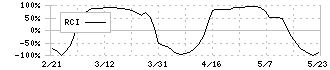 ミツバ(7280)のRCI