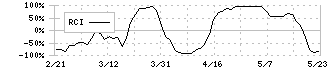 豊田合成(7282)のRCI